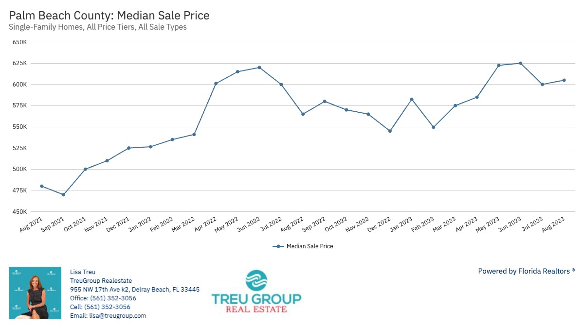 Latest Palm Beach County Real Estate Market Update